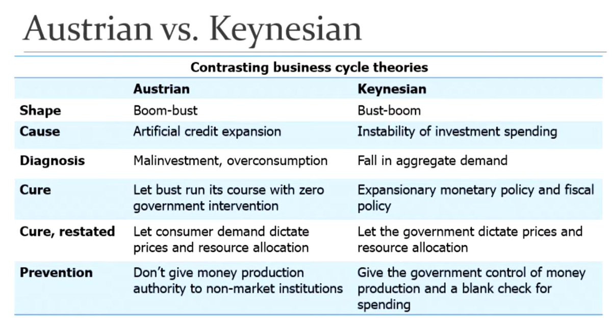 تويتر \ Per Bylund على تويتر: "Very pedagogic and informative intro to  analyses of the "macroeconomy," contrasting sound (Austrian) and mainstream  economics, by @NewmanJ_R #macroeconomics #economics #Keynes #Austrian  https://t.co/x4wFpynF8J"