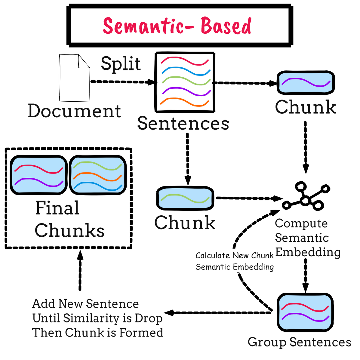 9 Chunking Strategis to Improve RAG Performance