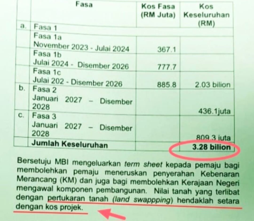 May be an image of text that says 'Fasa Kos Fasa (RM Juta) Kos Keseluruhan (RM) 367.1 Disember 2026 Fasa 1 Fasa la November 2023 Julai 2024 Fasa 1b Julai 2024 Fasa 1c Julai 202 Disember 2026 Fasa 2 Januari 2028 Fasa 3 Januari 2028 Jumlah Keseluruhan 777.7 2027 2027- 885.8 Disember 2.03bilion 2.03 bilion 2027 Disember 436.1juta 436. 1juta 809 3 iuta 3.28 bilion Bersetuju MBI mengeluarkan term sheet kepada pemaju bagi membolehkan pemaju meneruskan penyerahan Kebenaran Merancang (KM) dan juga bagi membolehkan Kerajaan Negeri mengawal komponen pembangunan. Nilai tanah yang terlibat dengan pertukaran tanah (land swappping) hendaklah setara dengan kos projek.'