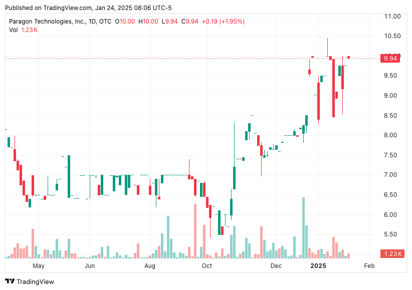 TradingView chart