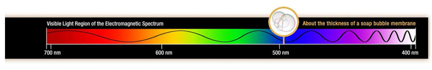 visible light region electromagnetic spectrum