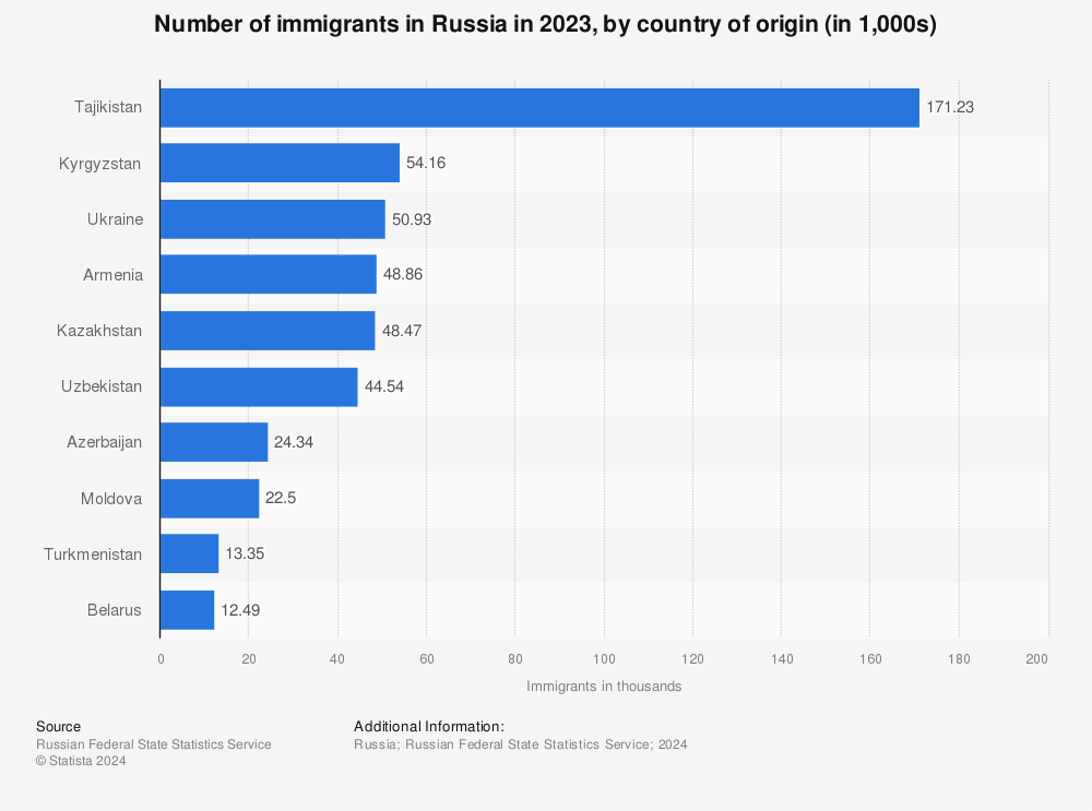 Immigration by country of origin in Russia 2023 | Statista