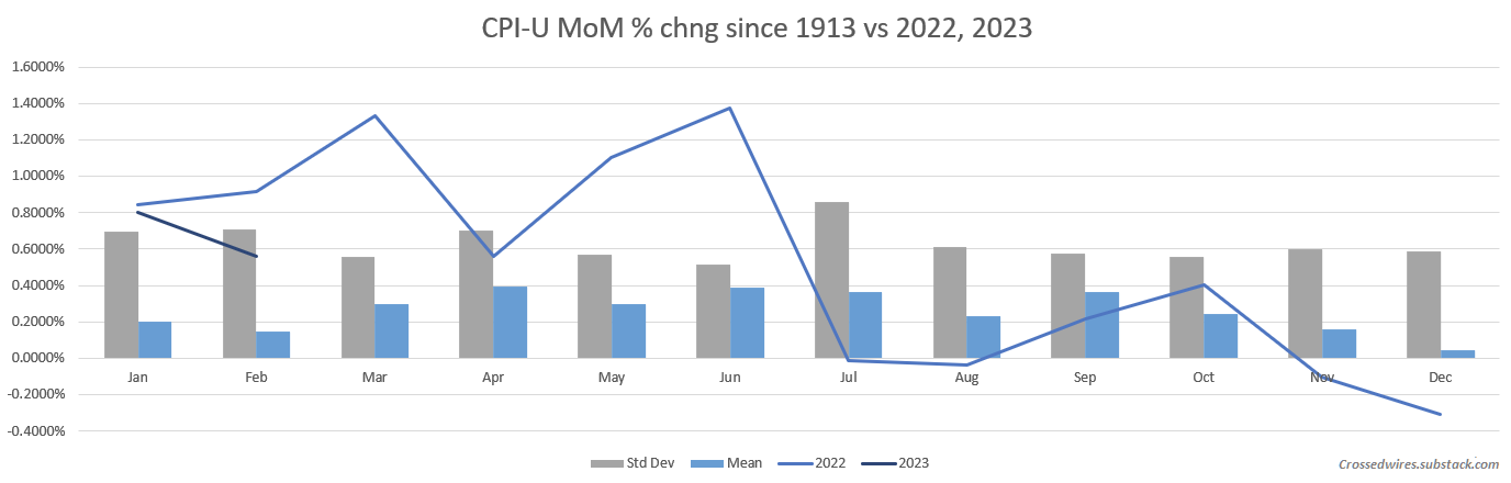 a bargraph showing the mean and standard deviation of CPI-U by month since 1913, plotted against CPI-U in 2022 and 2023