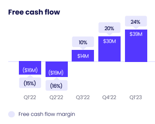 monday.com Free cash flow