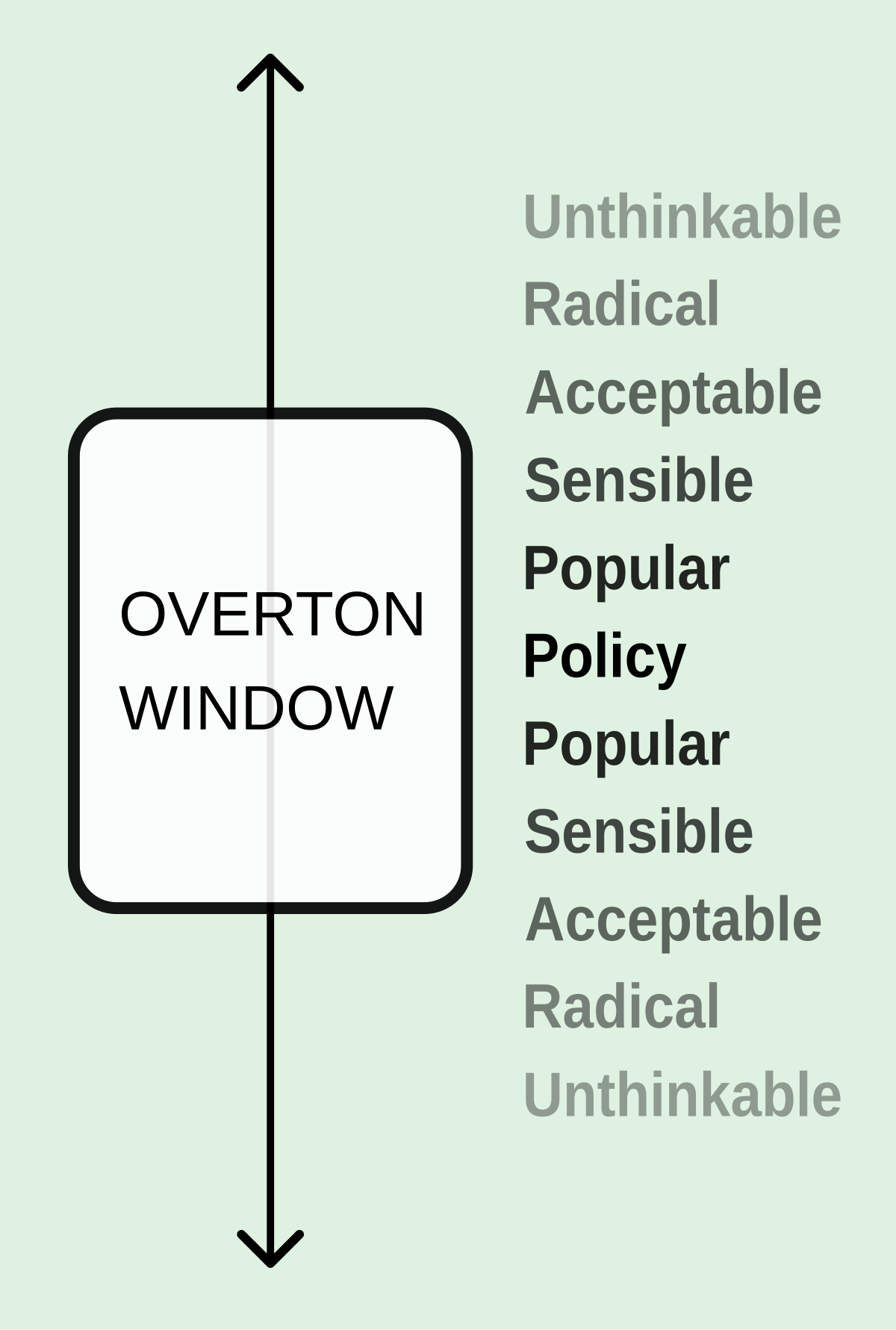 Overton window - Wikipedia