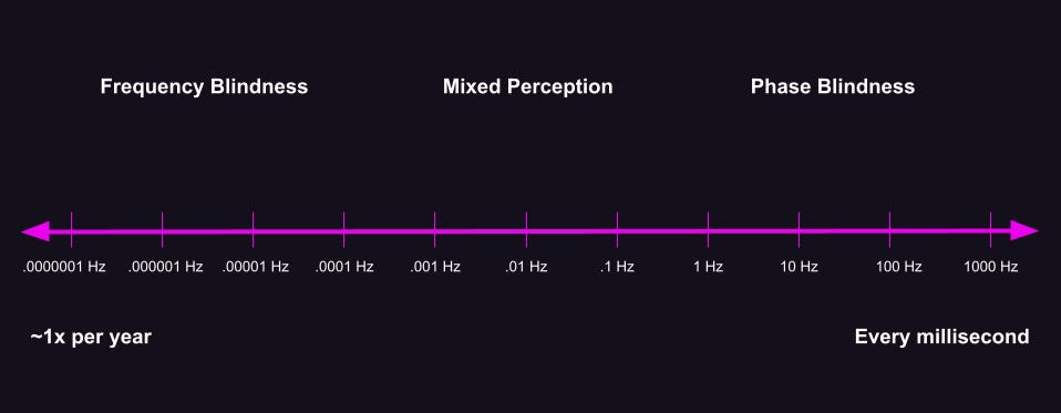 A logarithmic spectrum of frequency, ranging from .0000001Hz (once per year) to 1000Hz (every millisecond). Left side labeled frequency blindness, right side phase blindness, middle is mixed perception