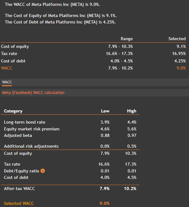 WACC de META. Fuente: Valueinvesting.io