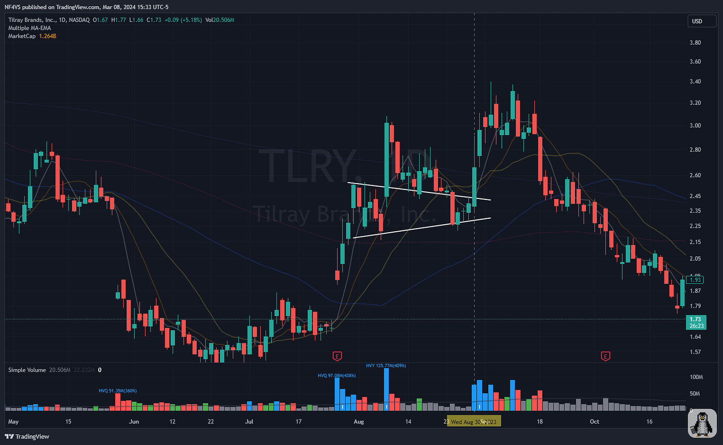 $TLRY - Daily Chart