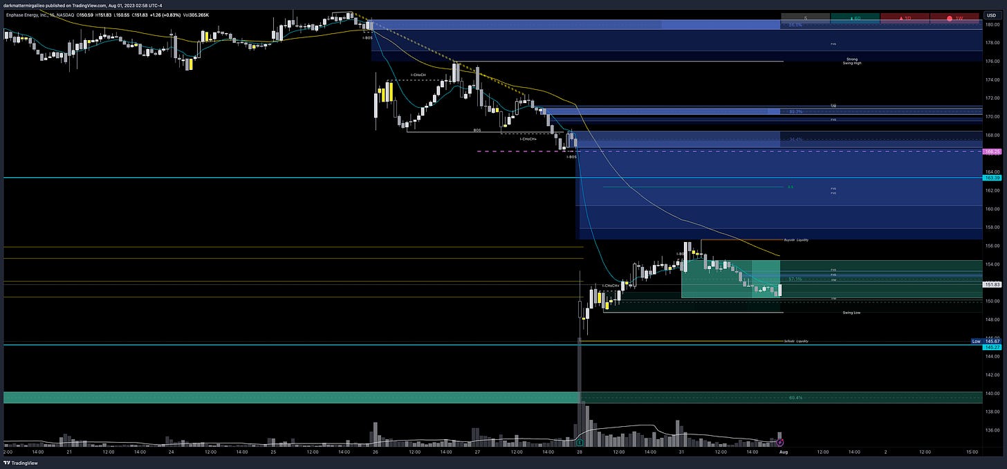 $ENPH chart - overview of key orderblocks and fair value gaps