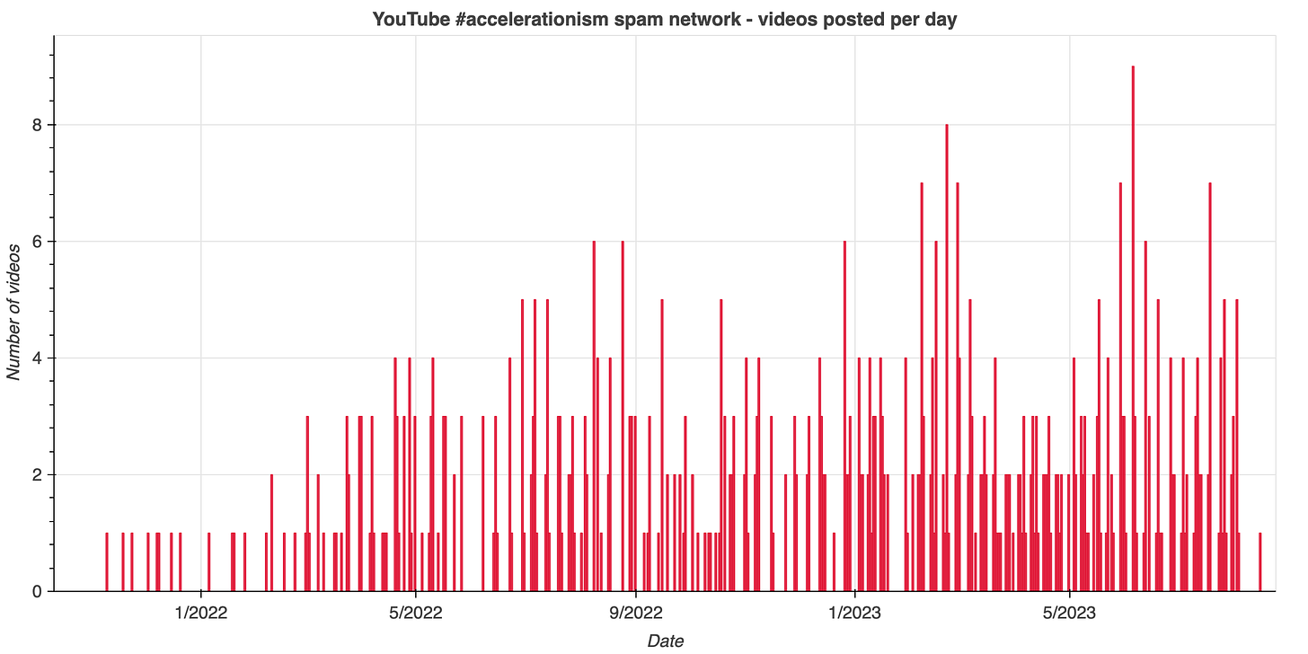bar chart showing the number of videos posted by the network per day