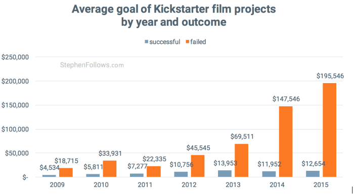 Average goal by outcome of Kickstarter film projects