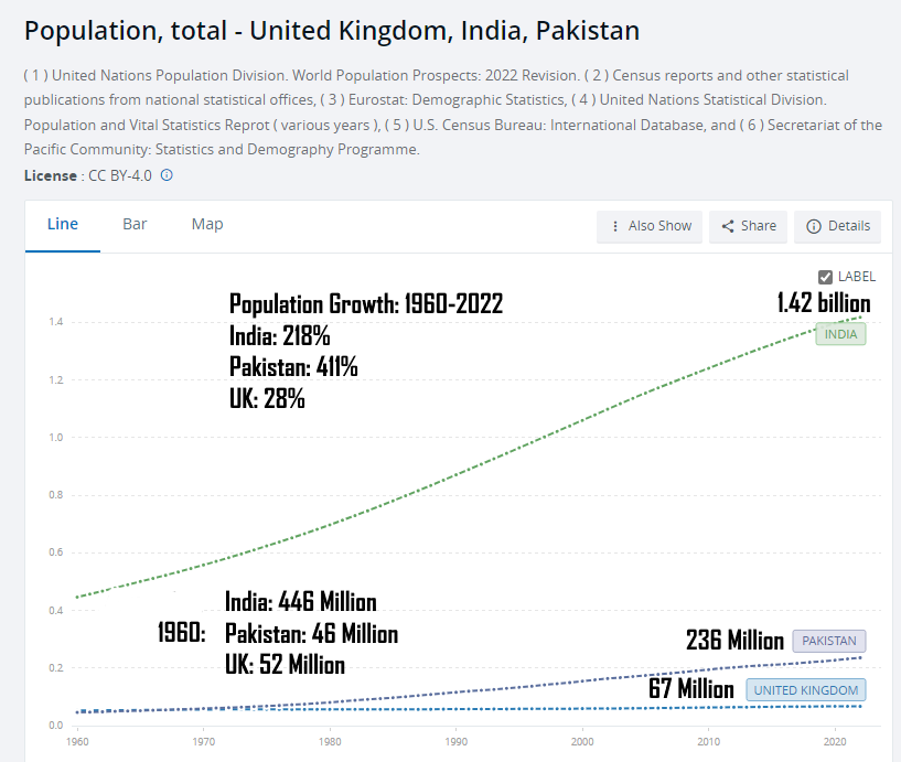This image has an empty alt attribute; its file name is population-uk-india-pakistan.png