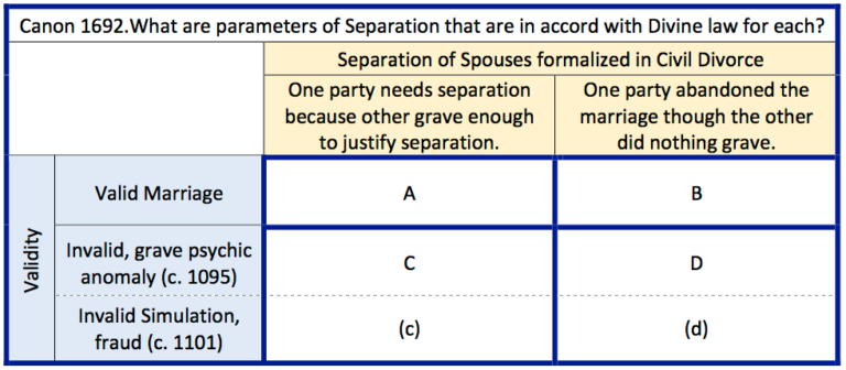 Abolishing Canon Law, Tacitly Condoning No-Fault Divorce | Mary's Advocates