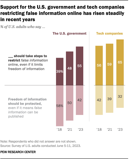 A bar chart showing that support for the U.S. government and tech companies restricting false information online has risen steadily in recent years.