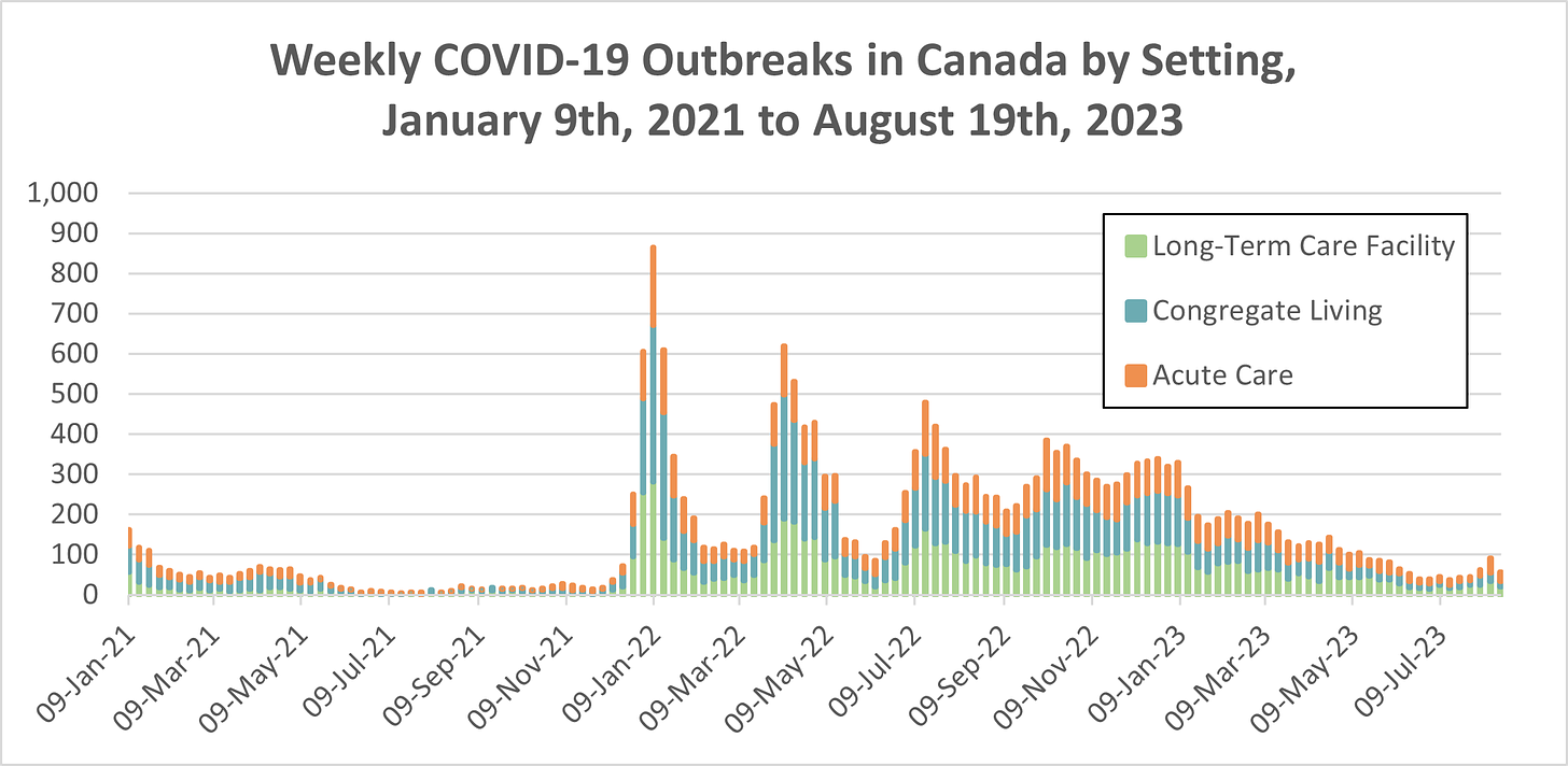 Stacked bar chart of weekly outbreaks by setting (acute care, congregate living, and long-term care facility) in Canada from January 9th, 2021 to August 19th, 2023. Rates are around 175 in January 2021 but quickly drop below 100 and remain under 30 from July to December 2021. Rates spike to their highest in January 2022 at nearly 900, spiking again in Spring 2022 to around 600 and Summer 2022 to around 500, gradually decreasing over 2023 to below 50 by mid-July, then increasing to between 75 and 100 in the most recent 3 weeks.