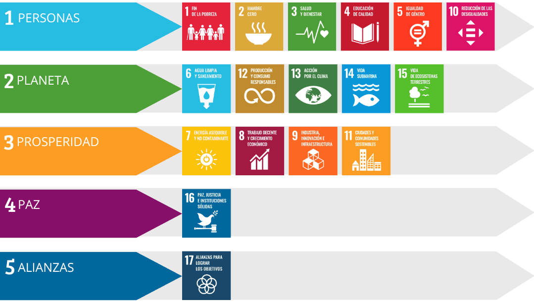 Qué son los 17 ODS y para qué sirven?