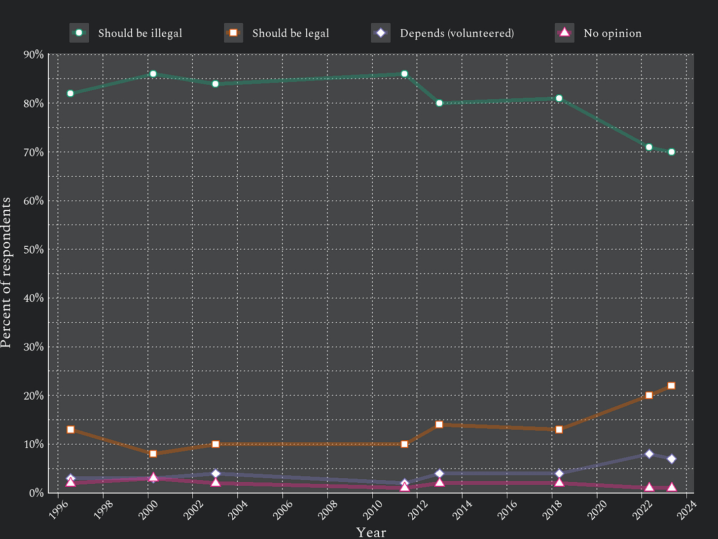 Distributions of responses over time to question ‘Thinking more generally, do you think abortion should generally be legal or generally illegal during each of the following stages of pregnancy. How about in the last three months of pregnancy?’