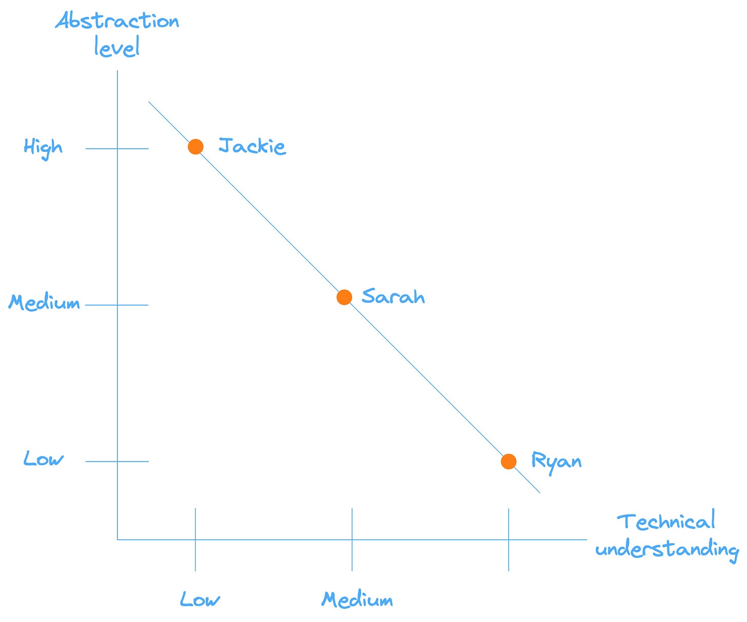 data engineering; technical undersanding to abstraction level graph; non-technical people