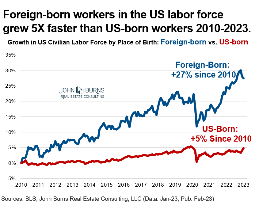 Eric Finnigan on X: "US immigration is ripping higher, expanding the US  labor supply and increasing housing demand: Foreign-born workers in the US  grew 5X faster than US-born workers 2010-2023, in %