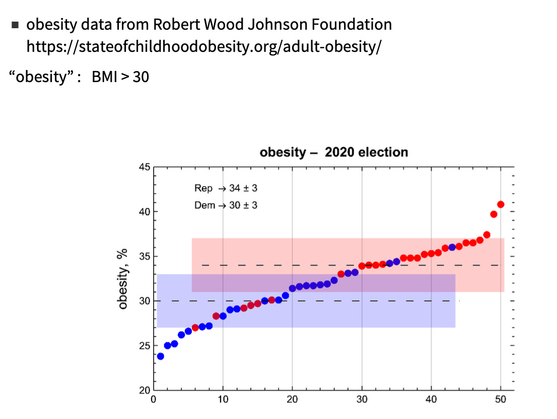 OC] US states' obesity and electoral vote relationship : r/dataisbeautiful