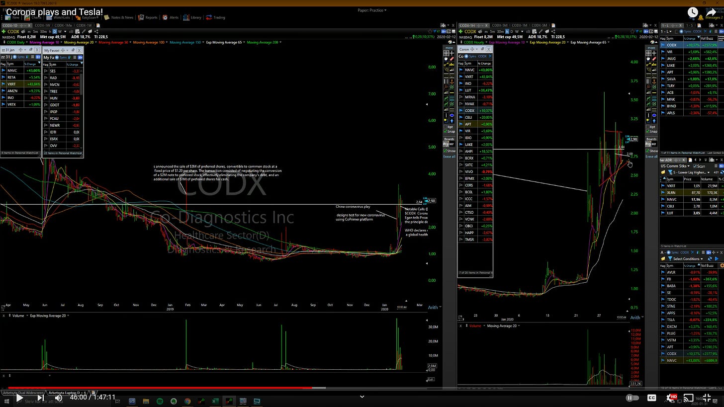 $CODX - Daily / Hourly Chart