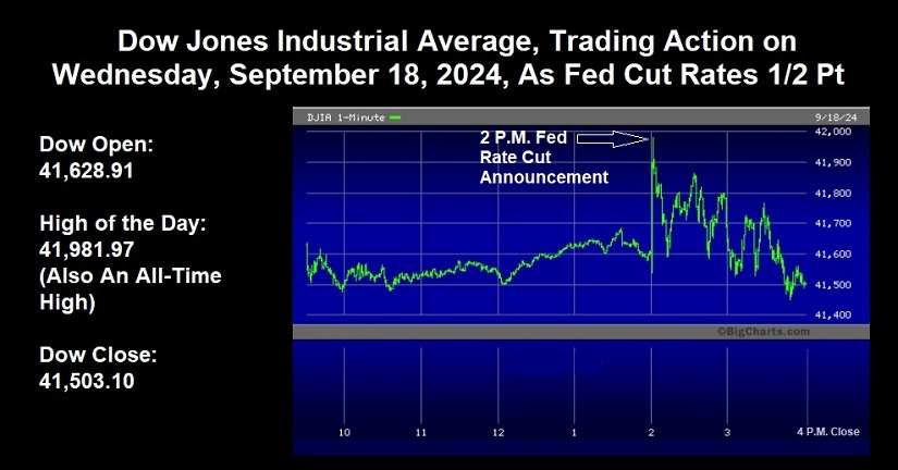 DJIA Price Action on September 18, 2024