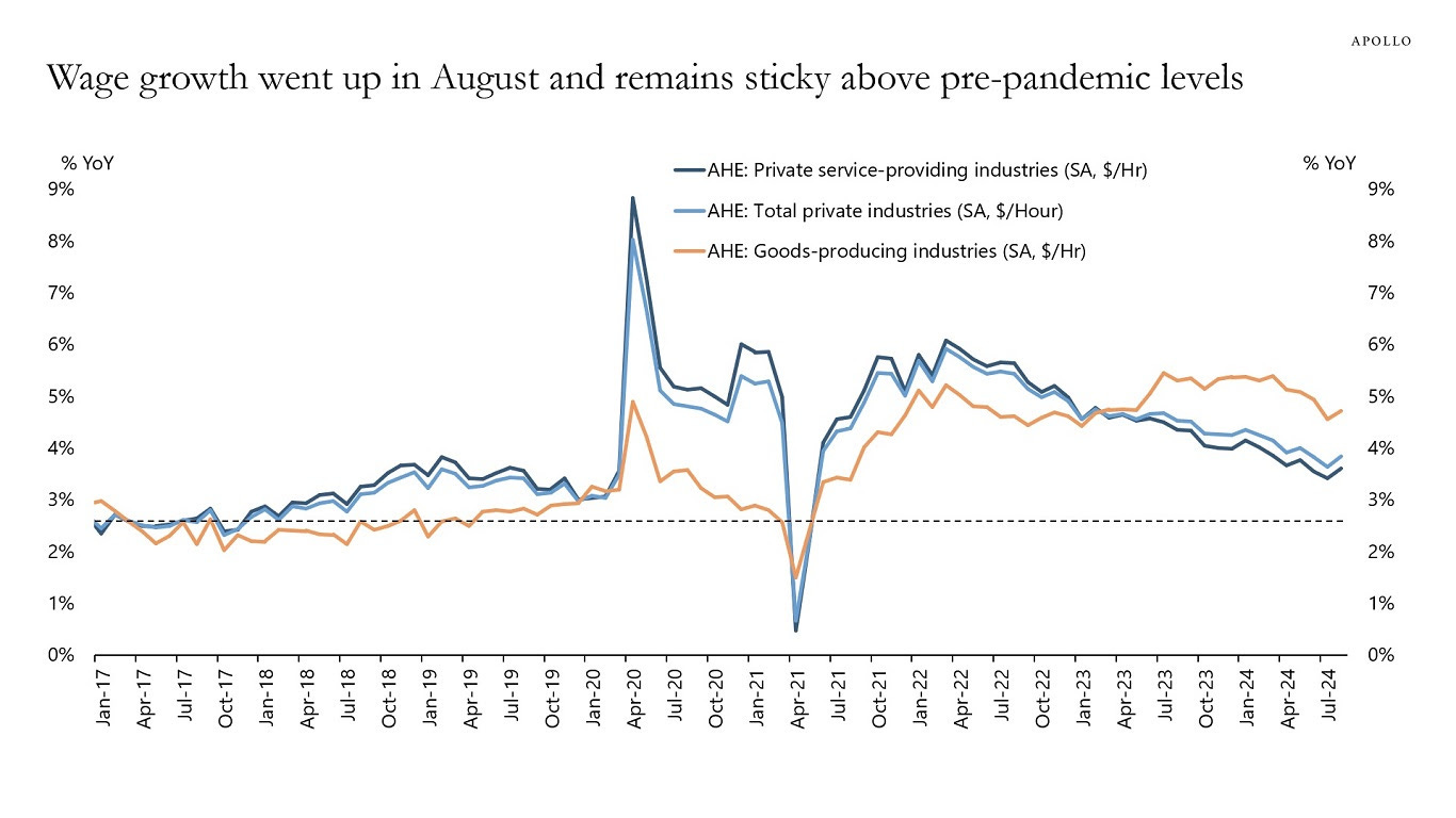 Wage growth went up in August and remains sticky above pre-pandemic levels