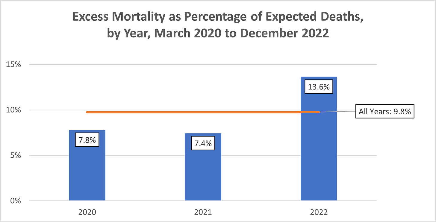 Column chart showing excess mortality as a percentage of expected deaths in Canada between March 2020 and December 2022 by year, with the overall average indicated with a line, and all figures labelled. Deaths are 9.8% above expected overall, 7.8% above expected for 2020, 7.4% above expected for 2021, and 13.6% above expected for 2022.