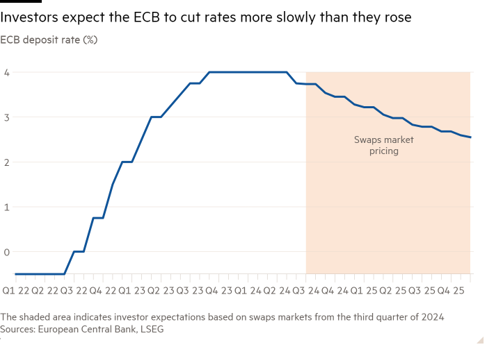 Line chart of ECB deposit rate (%) showing Investors expect the ECB to cut rates more slowly than they rose