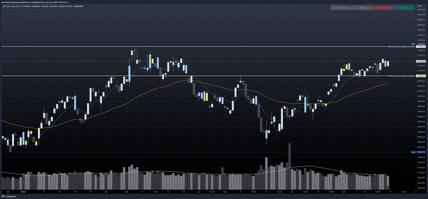 SPX’s Weekly Option Expected Move for Week of 4/17