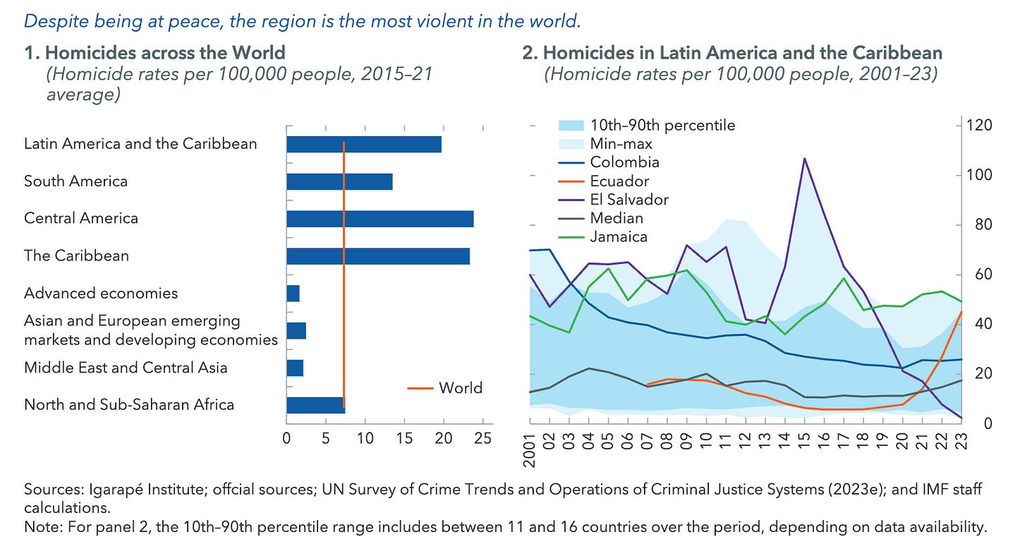 Figure 1. Crime and Violence in Latin America and the Caribbean (Source: International Monetary Fund, 2024)