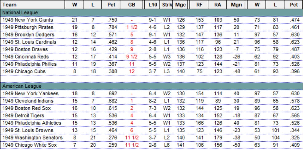 Diamond Mind Baseball Standings