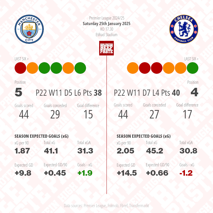 Manchester City v Chelsea match graphic