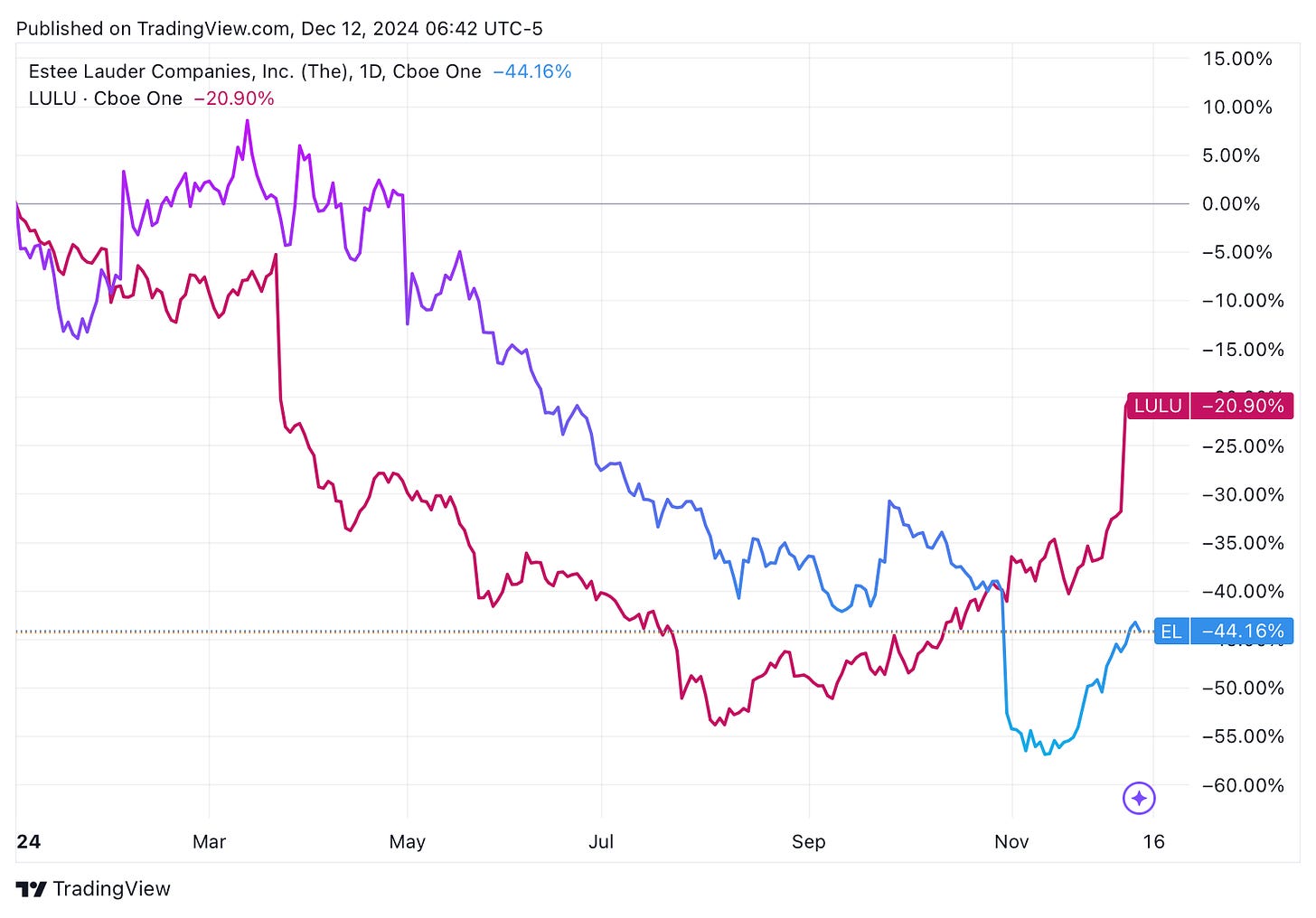 TradingView chart