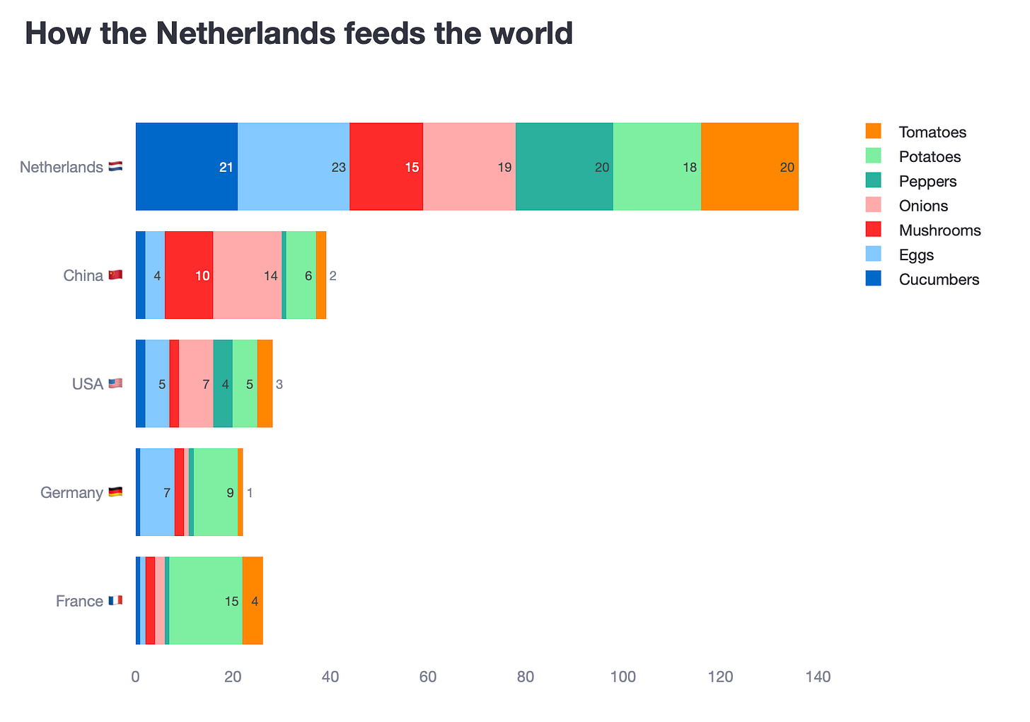 Stacked bar chart with countries in the y-axis, percentage in the x-axis and food colour coded. Really difficult to interpret.