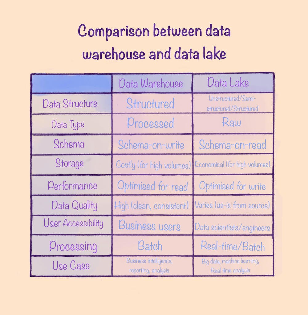 Data Warehouse vs Data Lake