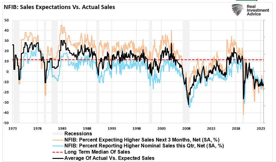 Actual vs Expected sales