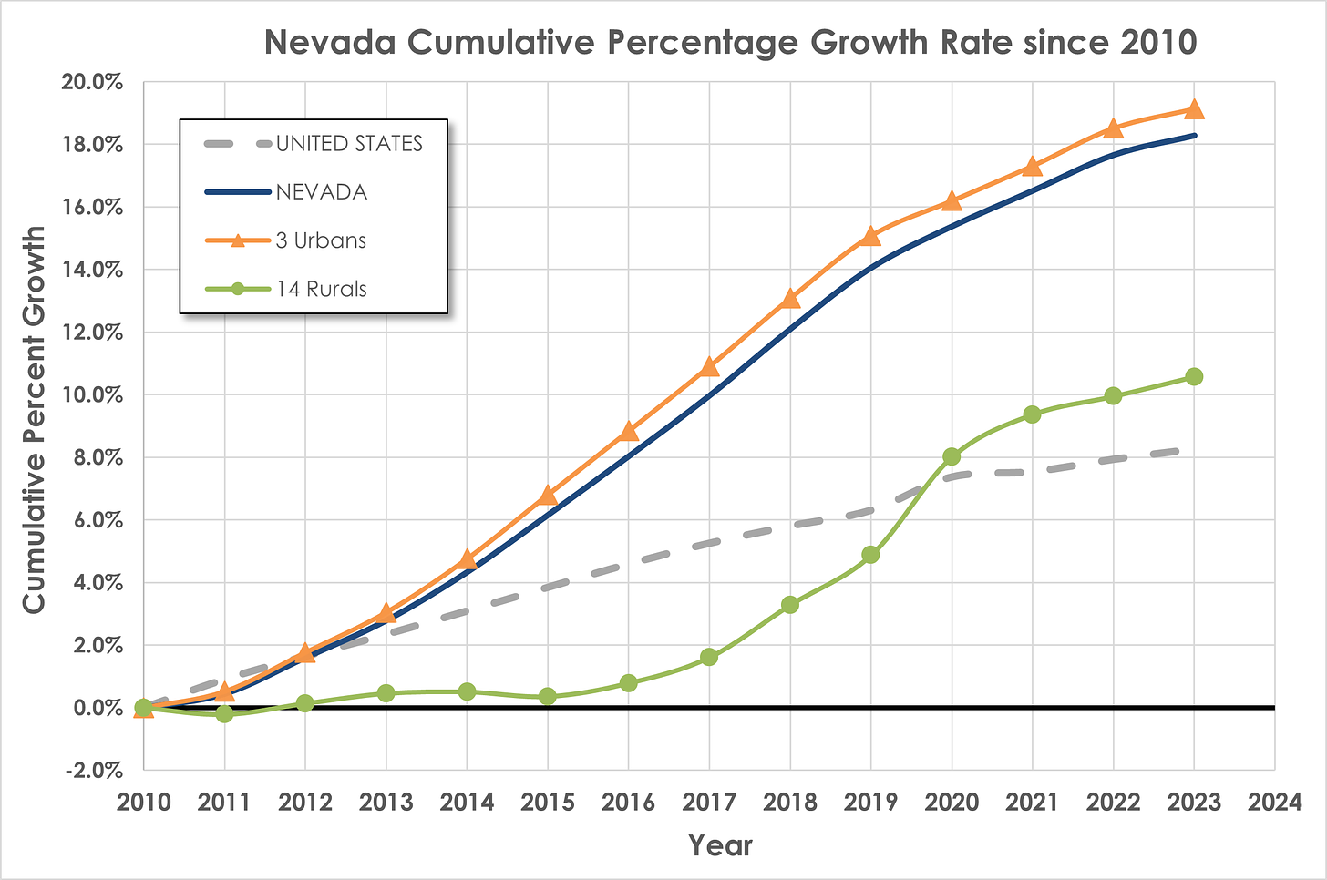 Figure 1: Nevada's Cumulative Percentage Growth Rates since 2010, showing the United States growth rate, Nevada's growth rate, the growth rate in the three urban counties, and the growth rate in the 14 rural counties. Interpretation discussed in text below.