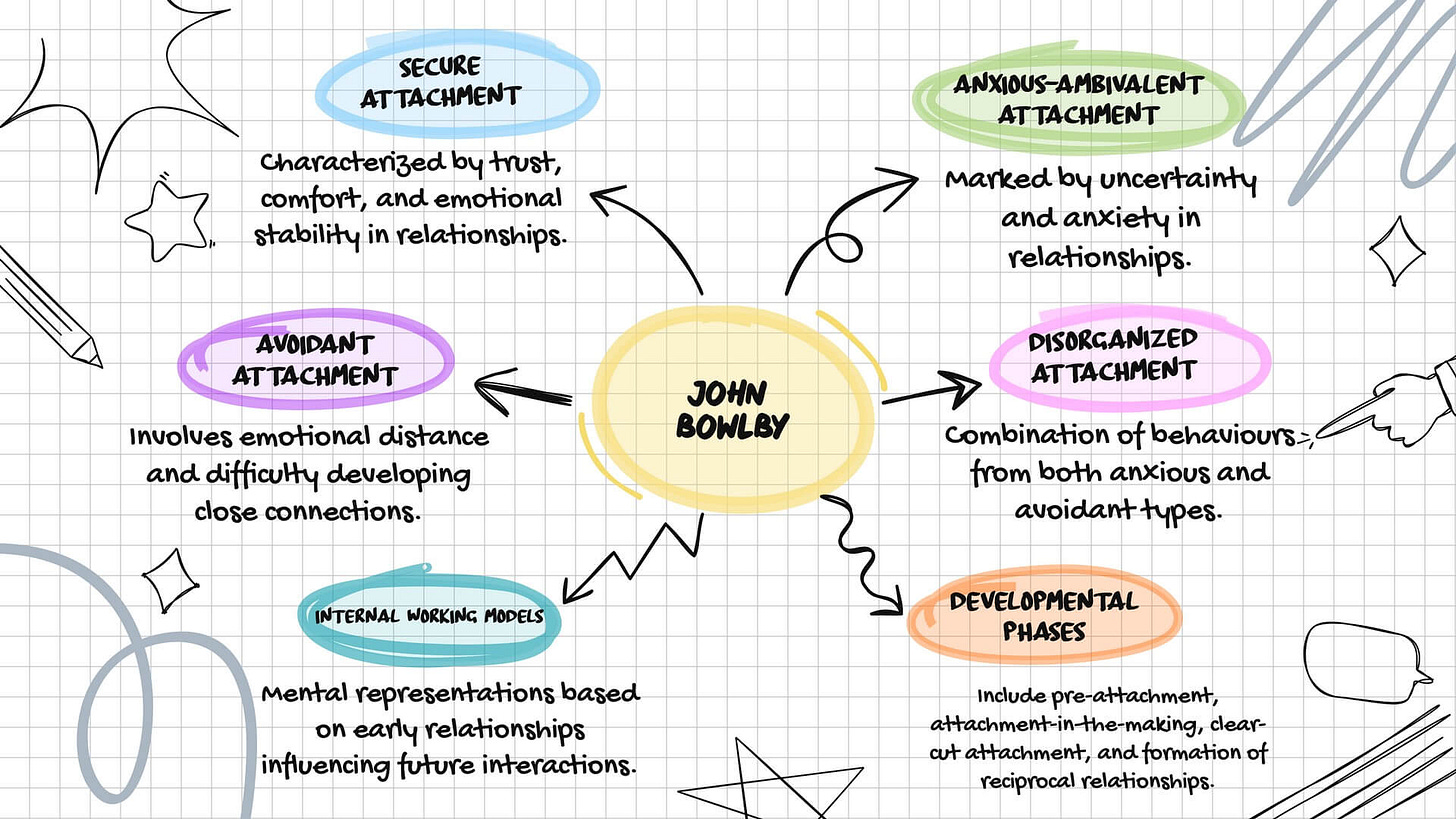 John Bowlby's Attachment Theory and Developmental Phases