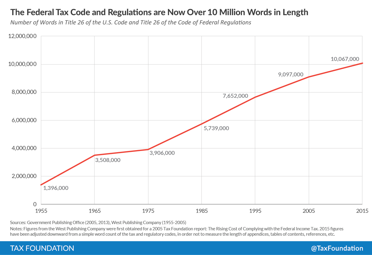 Federal Tax Laws and Regulations are Now Over 10 Million Words Long