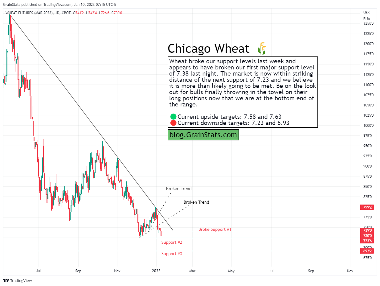 Wheat Futures - 5 Charts In Five Minutes - GrainStats