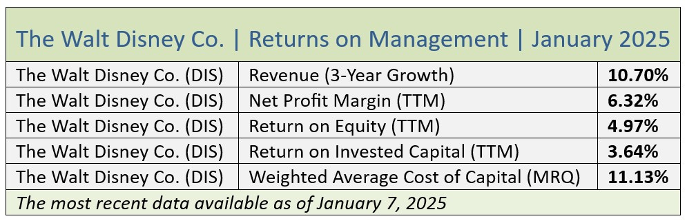Quality Value Investing Report on DIS January 2025