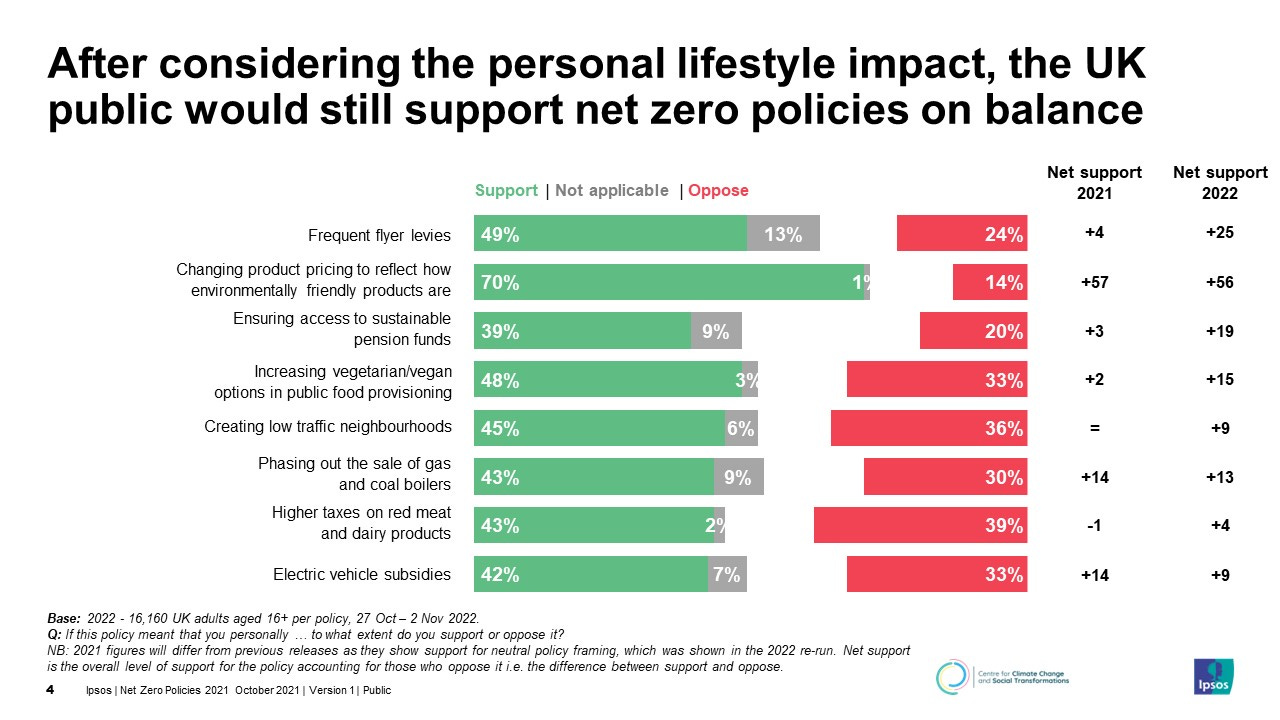 After-considering-the-personal-lifestyle-impact-the-UK-public-would-still-support-net-zero-policies-on-balance