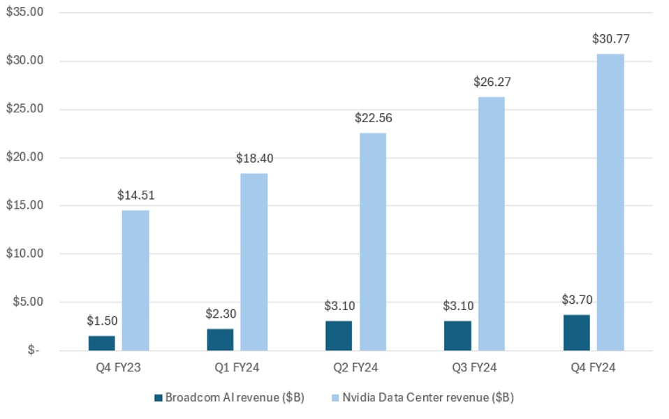 Broadcom AI Revenue vs Nvidia Data Center Revenue