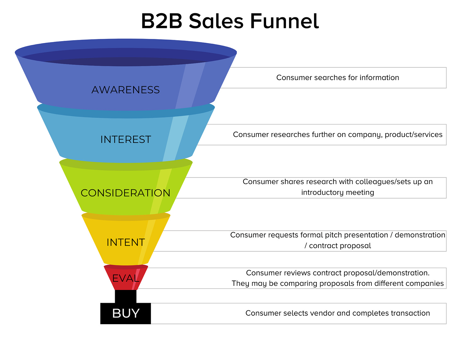 How to boost your B2B sales funnel step-by -step | Brightest Minds