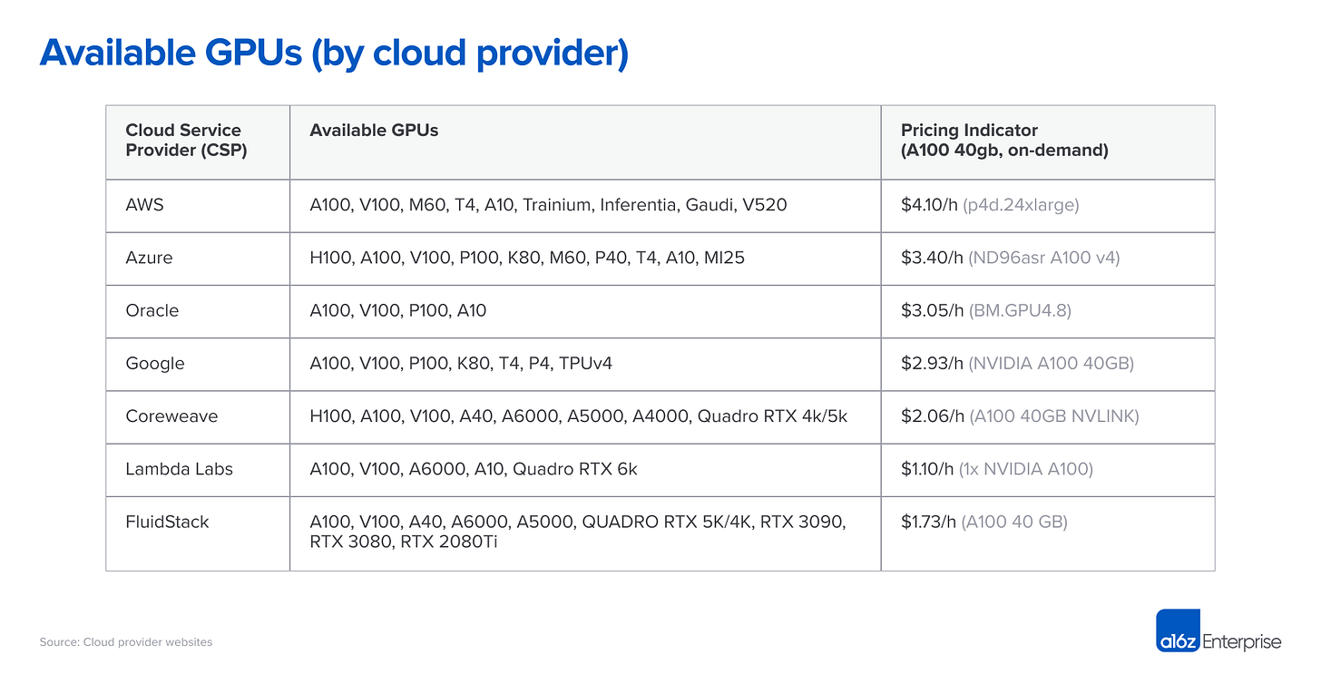 tabela comparativa de preços entre clouds diferentes e processadores de ai.