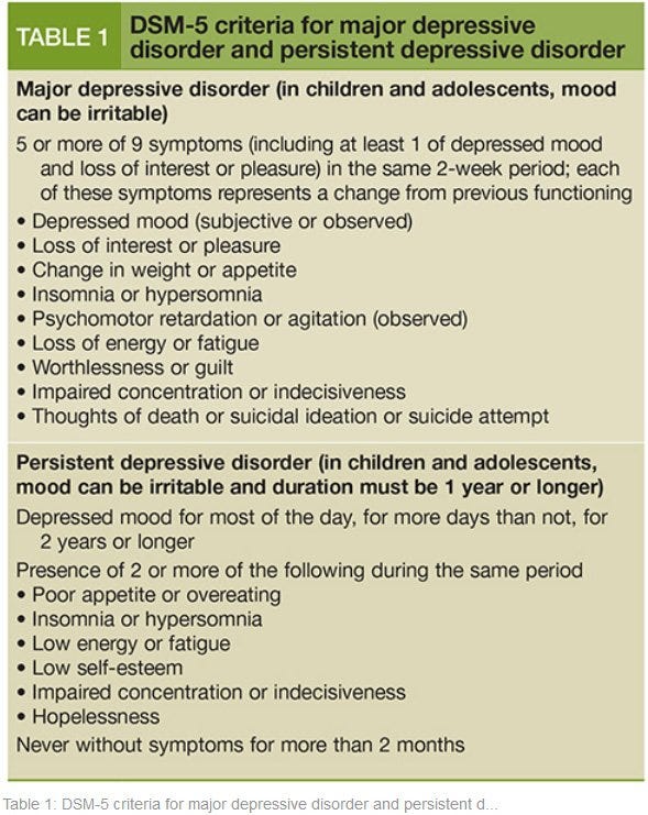 DSM-5 criteria for major depressive disorder and persistent ...
