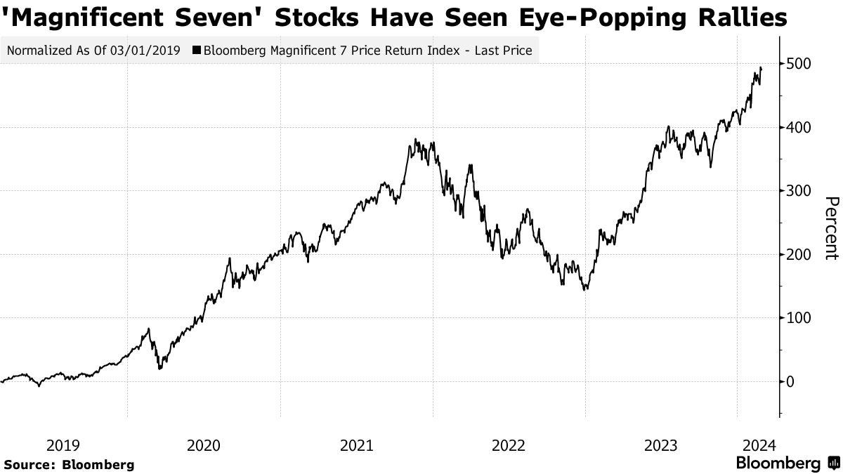 Magnificent Seven'-Style Monikers Pop Up Everywhere on Rising Popularity -  Bloomberg