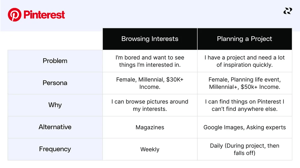 reforge use cases pinterest