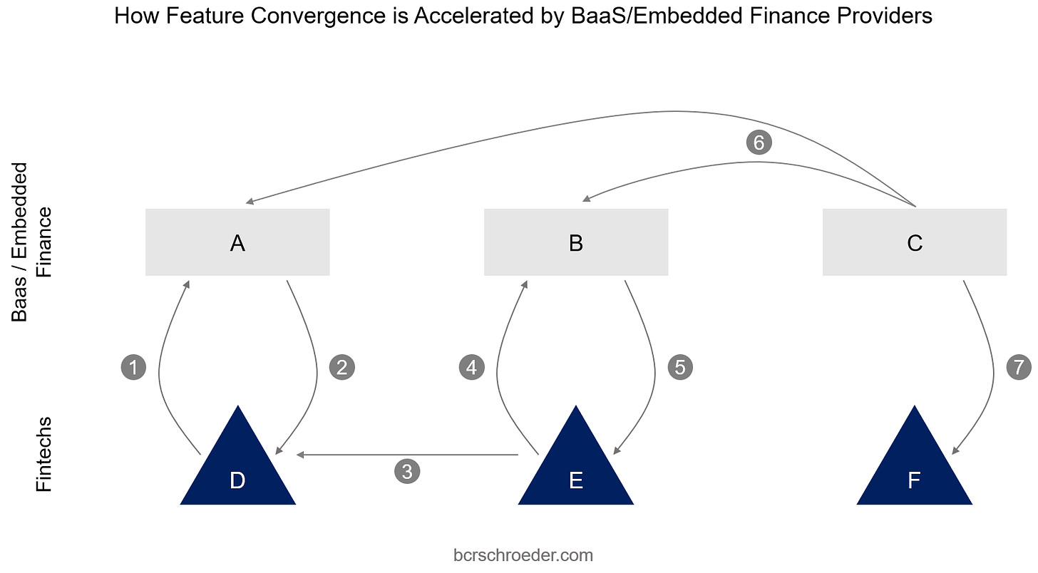 Diagram explaining the process of how feature convergence is accelerated by Baas/Embedded finance providers